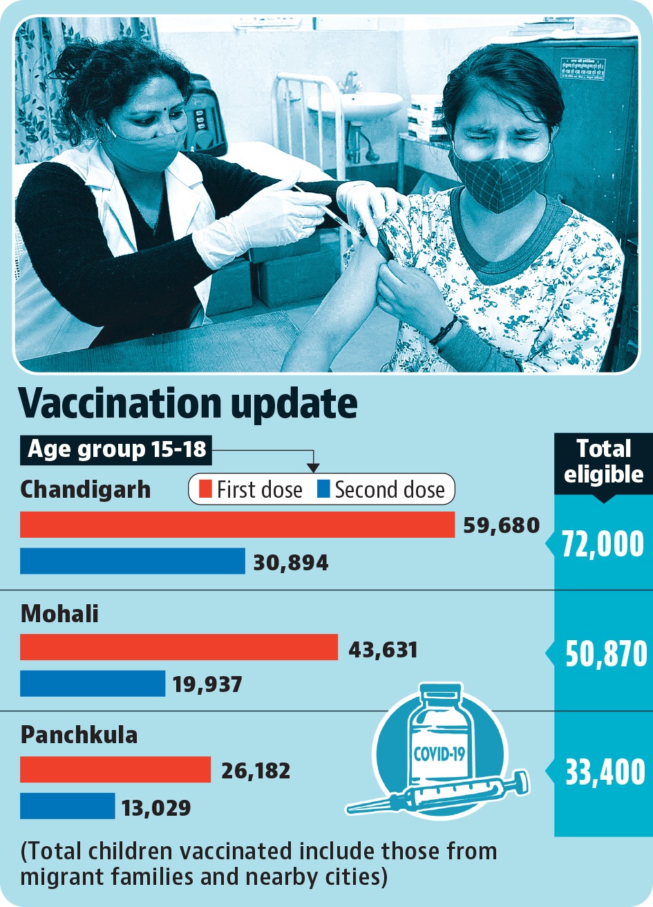 Panchkula has the highest proportion of fully vaccinated children. (HT) Panchkula has the highest proportion of fully vaccinated children. (HT)