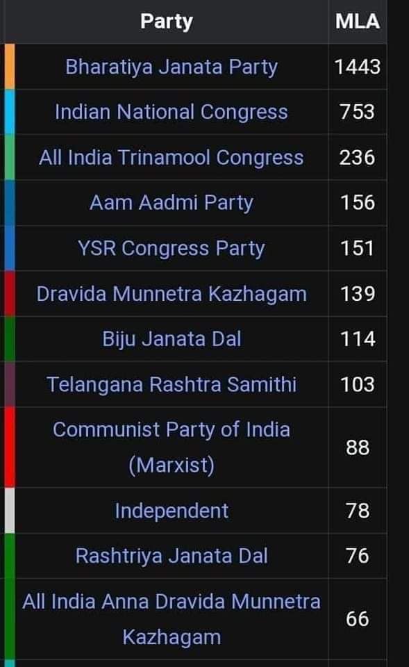 After 5 State Election Results Which Party Has How Many MLAs In The 