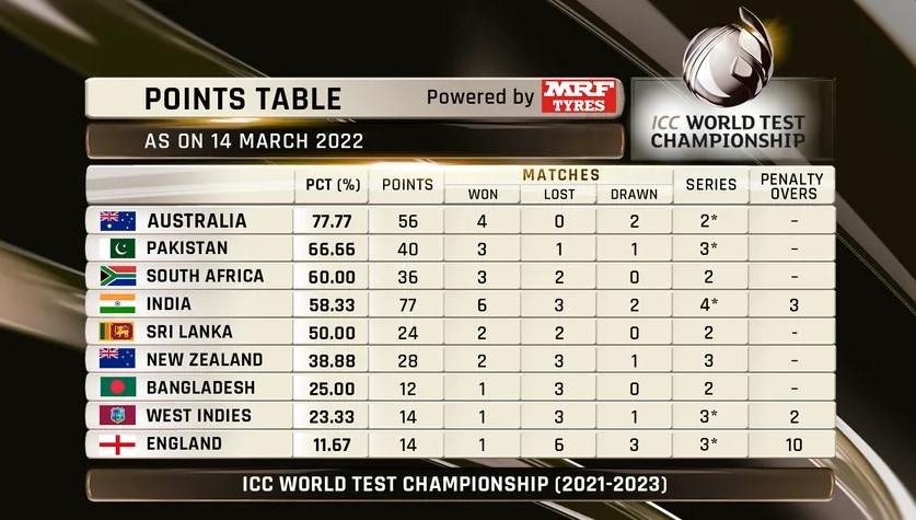 Where do India stand at WTC points table after 2-0 clean sweep over Sri ...