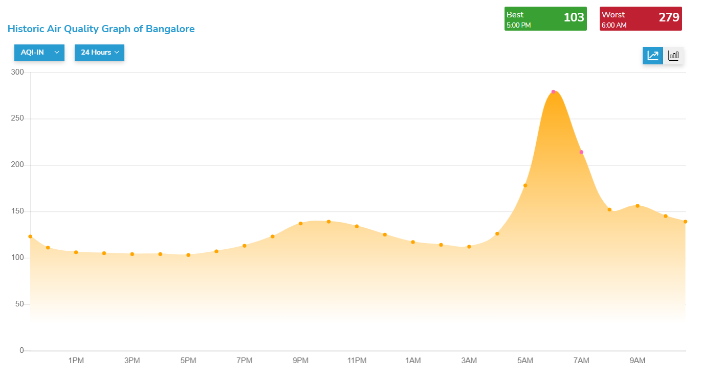 Data from AQI.in showed Bengaluru saw worst air quality at around 6 a.m. in the morning on Tuesday