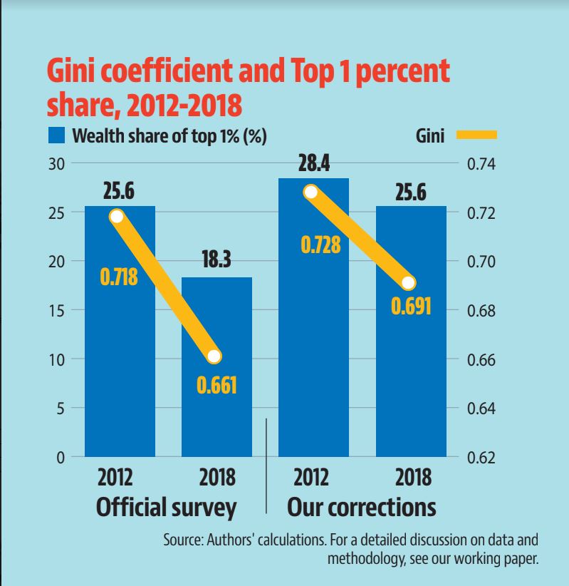 Gini coefficient and Top 1 percent share, 2012-2018.