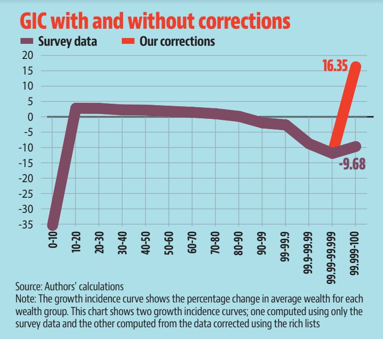 GIC with and without corrections.