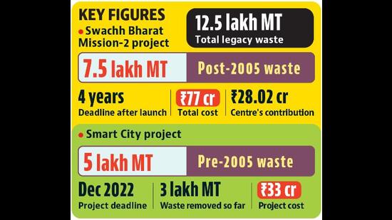An estimated ₹110 crore will be spent on clearing the legacy waste through two projects. (HT) An estimated ₹110 crore will be spent on clearing the legacy waste through two projects. (HT)
