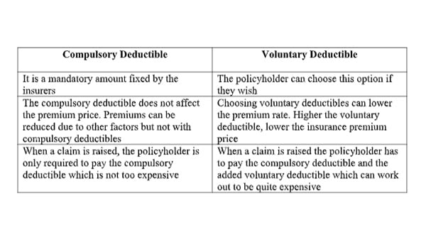 Here is a detailed table on differences between Compulsory Deductible and Voluntary Deductible