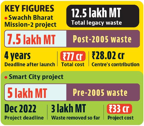 An estimated ₹110 crore will be spent on clearing the legacy waste through two projects. (HT) An estimated ₹110 crore will be spent on clearing the legacy waste through two projects. (HT)