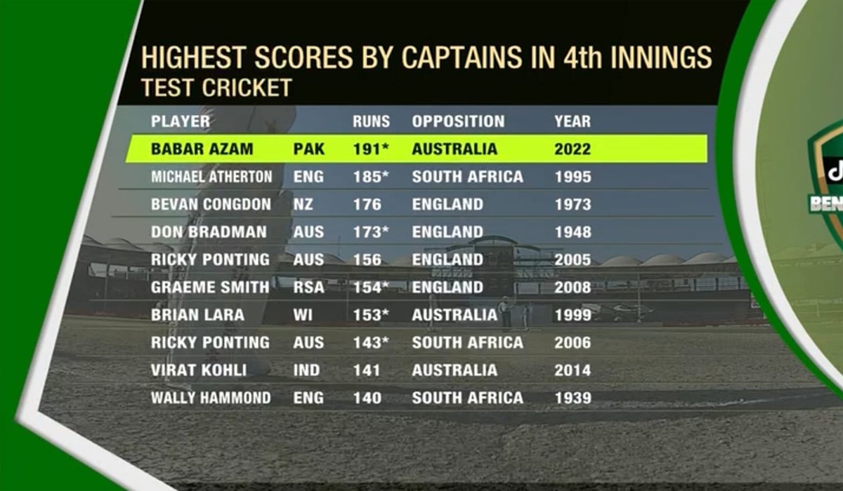 What a list to lead for Babar Azam. What a list to lead for Babar Azam. 