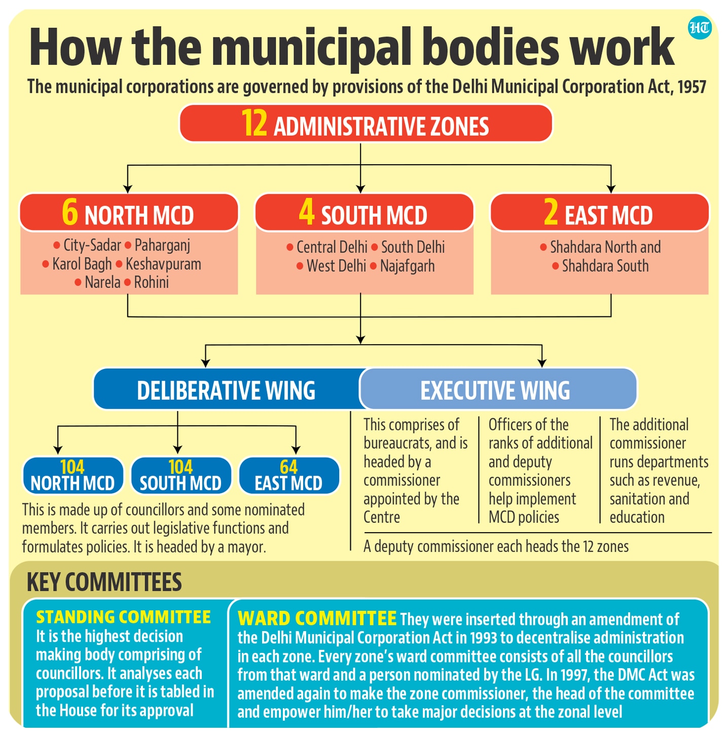 Yogender Maan, retired director (information), MCD, said just by cutting down the bureaucracy into one-third of what it is today, would save the corporations nearly ₹200 crore per annum. Yogender Maan, retired director (information), MCD, said just by cutting down the bureaucracy into one-third of what it is today, would save the corporations nearly ₹200 crore per annum.