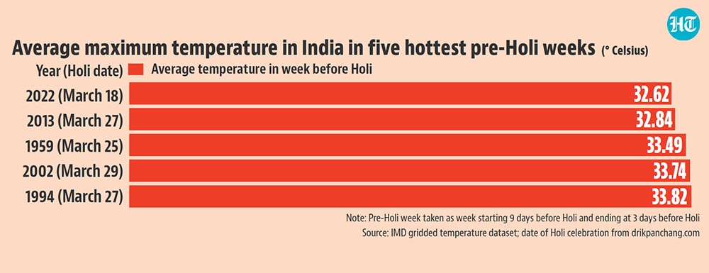 Average maximum temperature in India in five hottest pre-Holi weeks. Average maximum temperature in India in five hottest pre-Holi weeks.