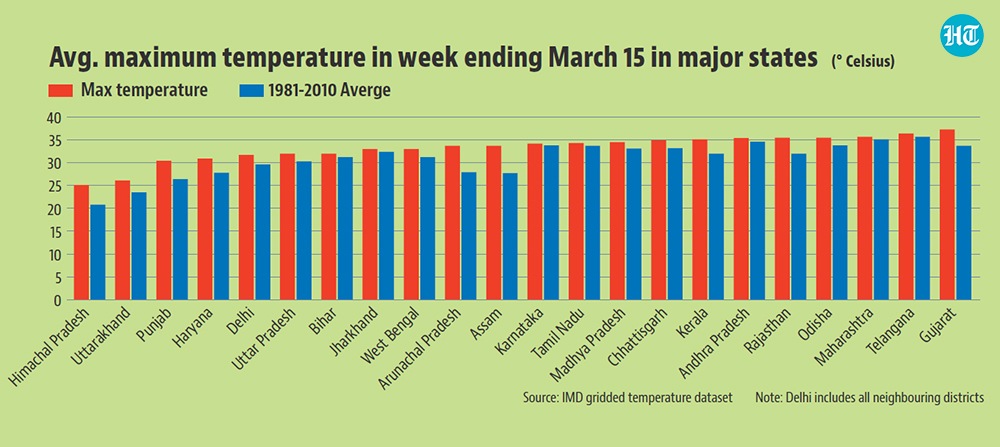 Average maximum temperature in week ending March 15 in major states. Average maximum temperature in week ending March 15 in major states.