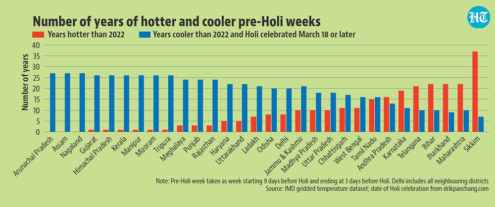 Years of hotter pre-Holi weeks and years of cooler pre-Holi weeks when Holi came on March 18 or later. Years of hotter pre-Holi weeks and years of cooler pre-Holi weeks when Holi came on March 18 or later.
