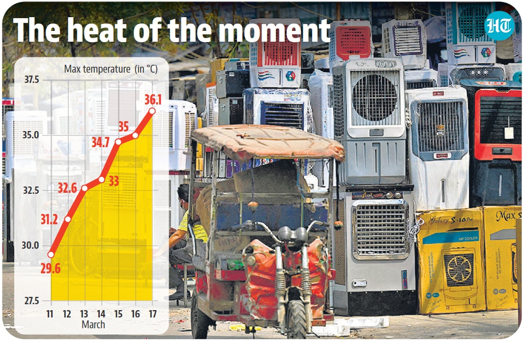 Delhi’s overall air quality index (AQI) remained in the “poor” category with a reading of 218 on Thursday, the same as from a day before, as per Central Pollution Control Board’s (CPCB) daily 4pm bulletin. Delhi’s overall air quality index (AQI) remained in the “poor” category with a reading of 218 on Thursday, the same as from a day before, as per Central Pollution Control Board’s (CPCB) daily 4pm bulletin.