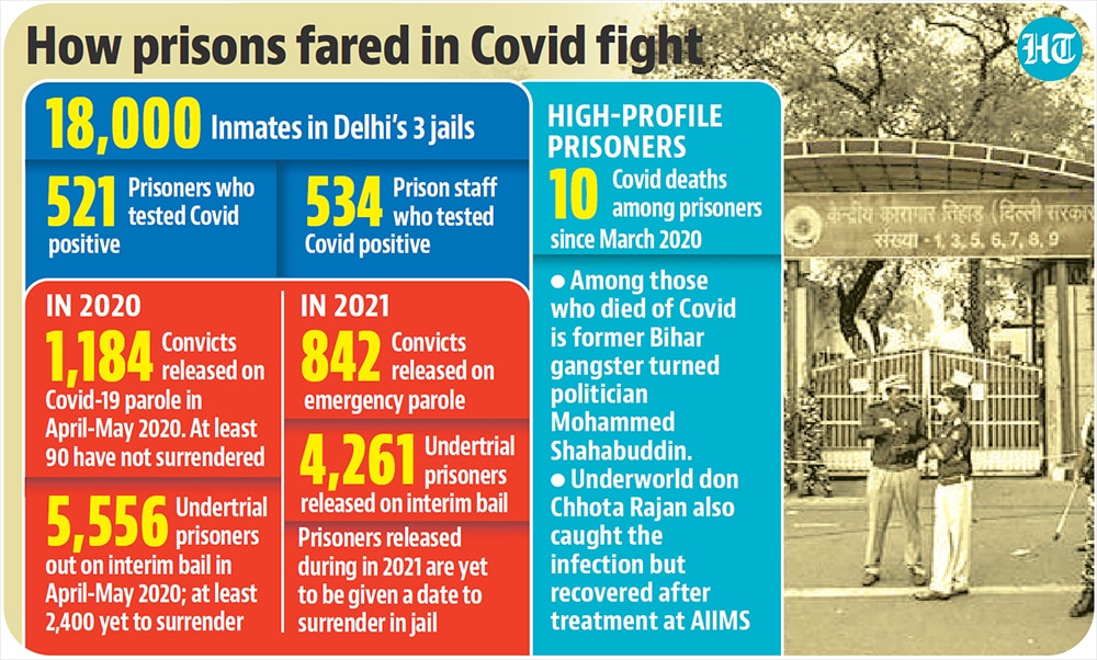 At least 10 prisoners have died of the Covid-19 infection till date. At least 10 prisoners have died of the Covid-19 infection till date.