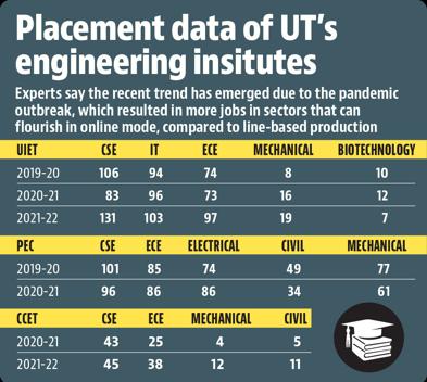 Chandigarh | Engineering students of circuit branches got more job offers during pandemic