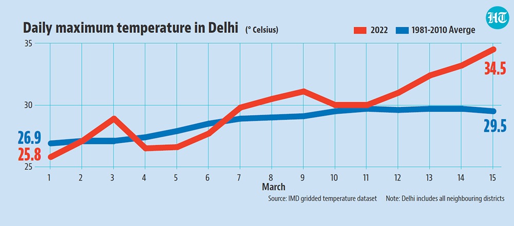 Average daily maximum temperature for Delhi (degrees Celsius). Average daily maximum temperature for Delhi (degrees Celsius).