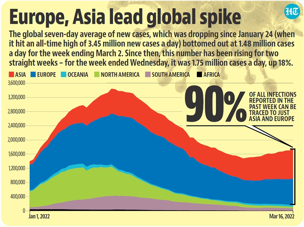 Graphs showing global Covid-19 surge. Graphs showing global Covid-19 surge.