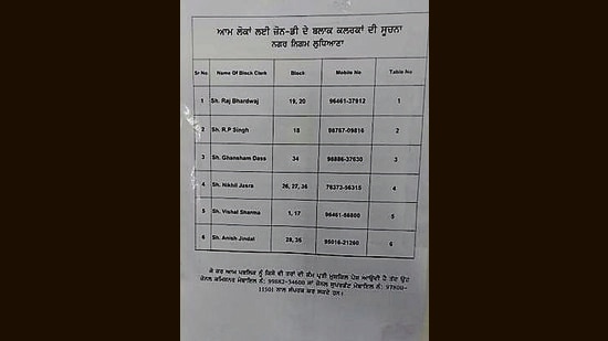 With the Aam Aadmi Party (AAP) – which swept the Punjab assembly elections with its promise to check corruption and improve working of public offices – finally in the driver’s seat, the Ludhiana MC has prominently displayed the names and contact numbers of clerks and inspectors in the civic body’s zonal offices. (HT PHOTO )