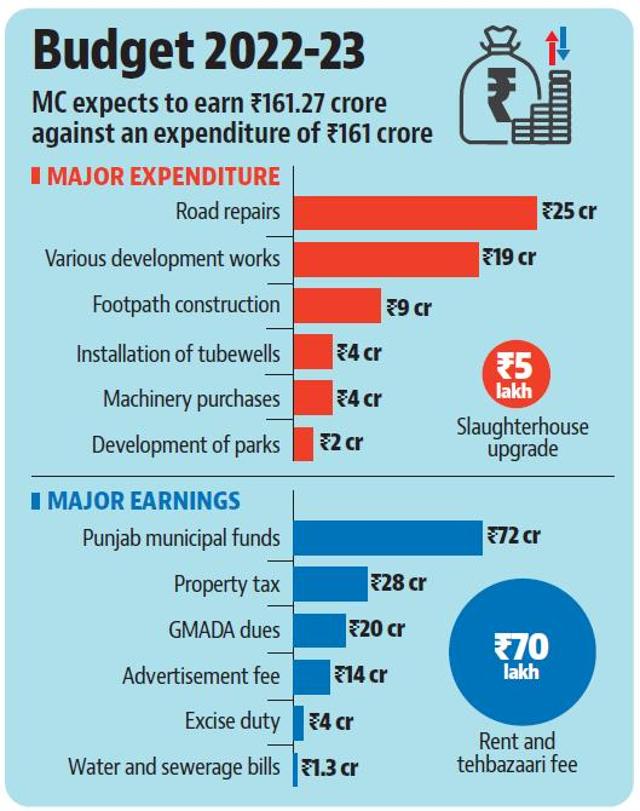 At ₹25 crore, among Mohali MC’s major spending in the upcoming fiscal will be on road repairs. (HT) At ₹25 crore, among Mohali MC’s major spending in the upcoming fiscal will be on road repairs. (HT)