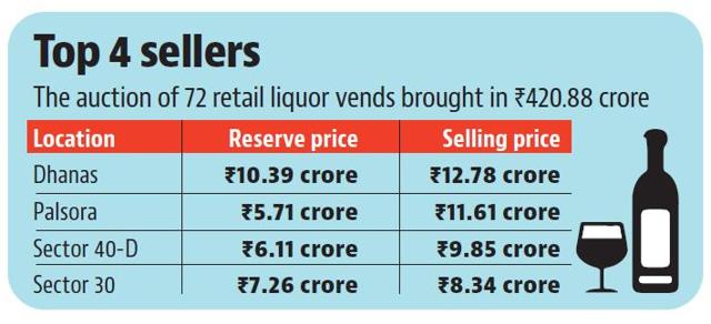 The vend in Palsora got the second-highest bid. (HT) The vend in Palsora got the second-highest bid. (HT)