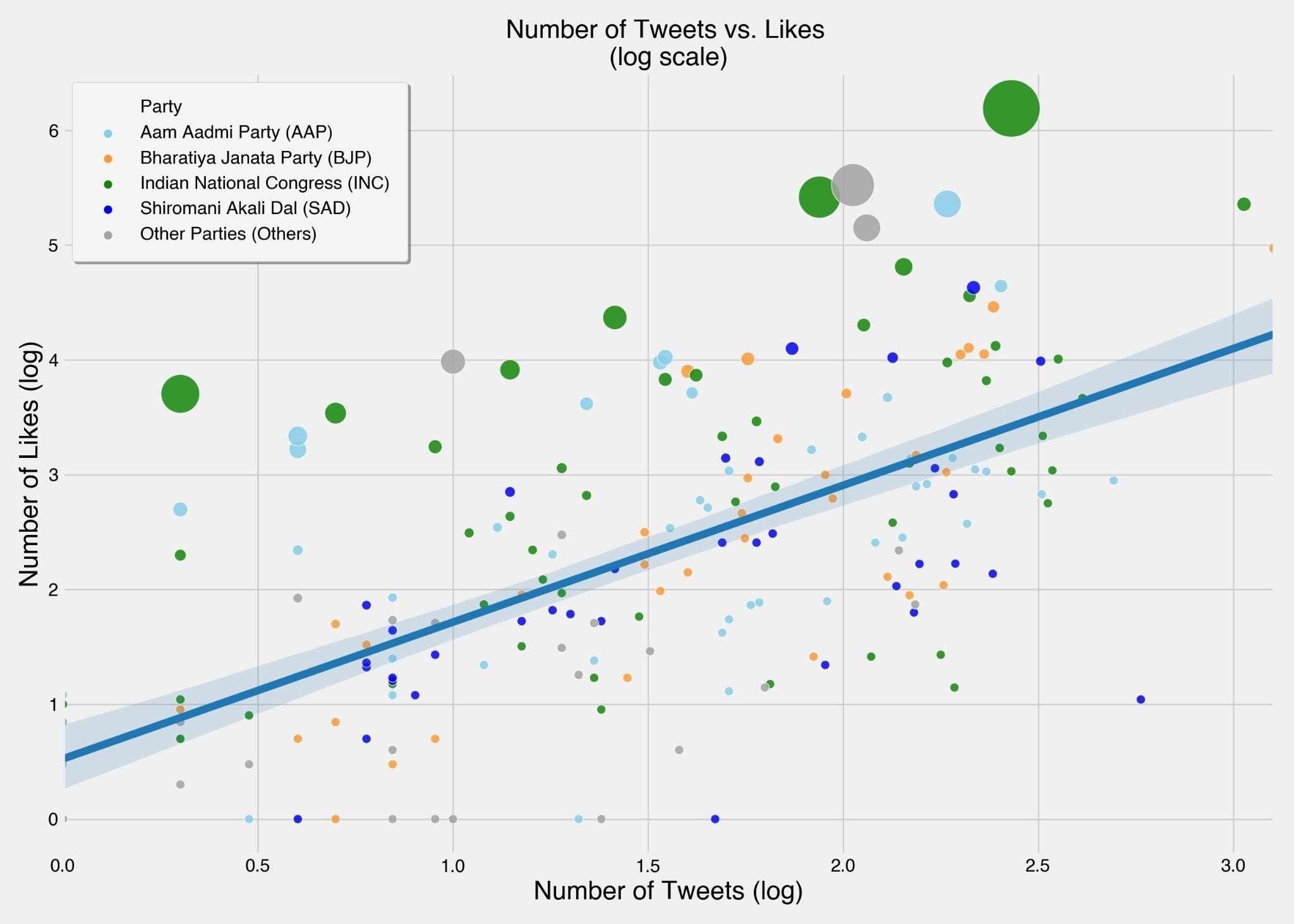 Figure 1: Number of Tweets vs. Likes Figure 1: Number of Tweets vs. Likes