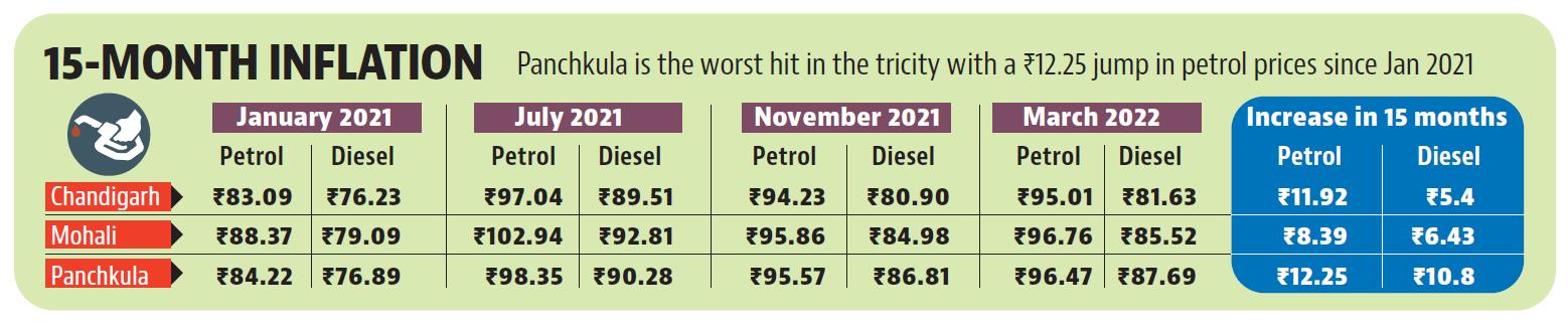 Diesel is the most expensive in Panchkula. (HT)