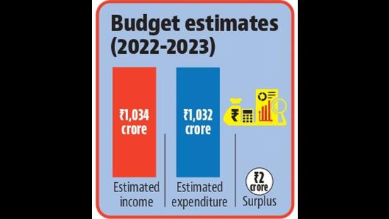 The budget estimates are to be tabled in the Ludhiana General House meeting, scheduled for March 28 at Guru Nanak Bhawan, for clearance. (HT Photo)