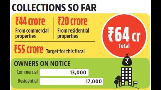 Collections are expected to rise to ₹75 crore as more residents clear their dues before the end of the current fiscal. (HT) Collections are expected to rise to ₹75 crore as more residents clear their dues before the end of the current fiscal. (HT)
