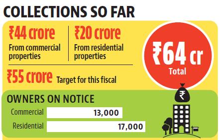 Collections are expected to rise to ₹75 crore as more residents clear their dues before the end of the current fiscal. (HT) Collections are expected to rise to ₹75 crore as more residents clear their dues before the end of the current fiscal. (HT)