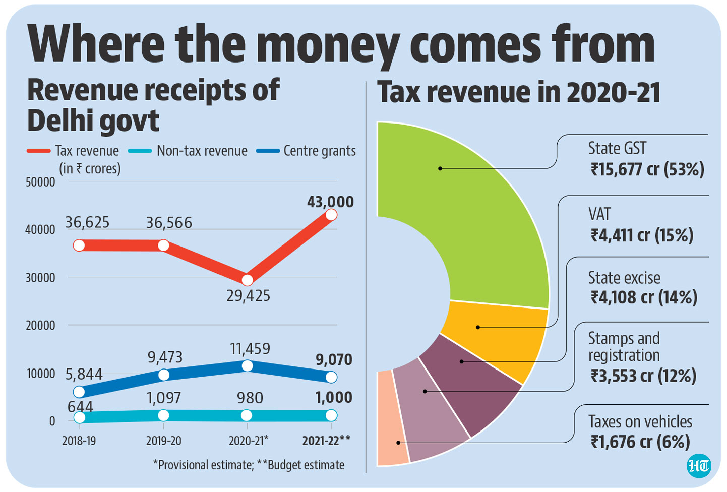 Covid hit on Delhi less adverse than rest of India: Eco Survey | Latest ...