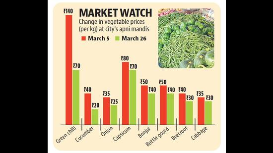 Green chilli prices have dropped by over 50% in Chandigarh in the past 20 days. (HT) Green chilli prices have dropped by over 50% in Chandigarh in the past 20 days. (HT)
