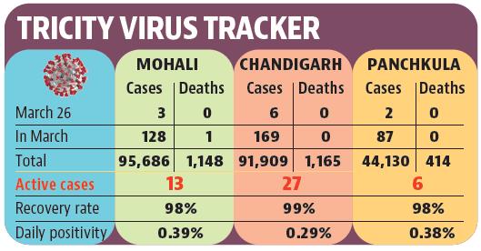 So far in March, only one death has been reported in the tricity, in Mohali. (HT)