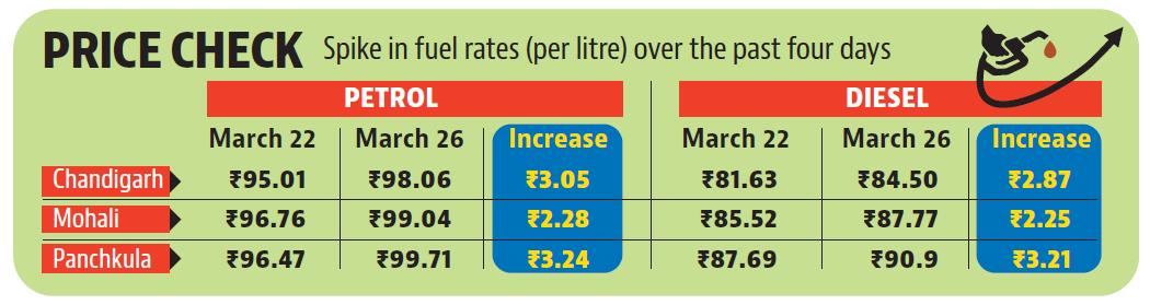 Chandigarh continues to offer fuel at the cheapest rates, with petrol costing ₹98.06 per litre and diesel ₹84.50 per litre. (HT) Chandigarh continues to offer fuel at the cheapest rates, with petrol costing ₹98.06 per litre and diesel ₹84.50 per litre. (HT)