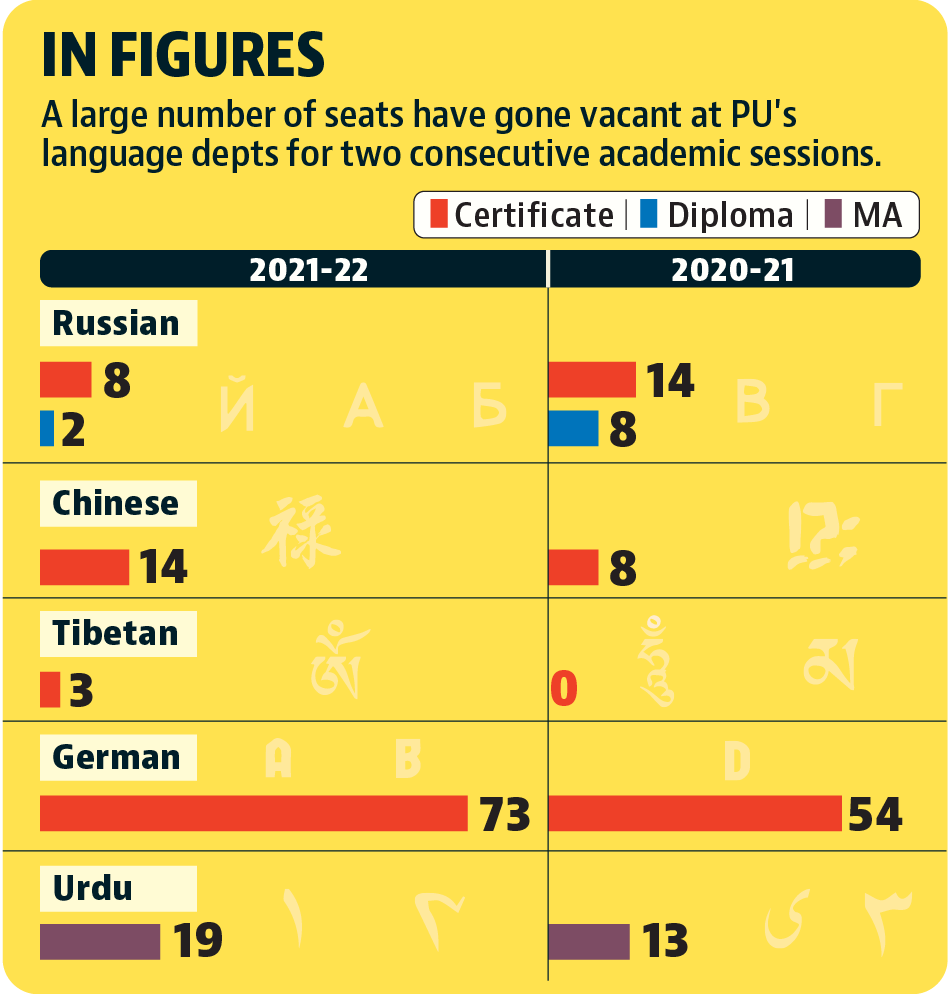 Covid effect: PU’s language depts get poor response for 2 straight academic sessions Covid effect: PU’s language depts get poor response for 2 straight academic sessions