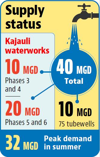 New sectors of Mohali to get canal water from March 31 New sectors of Mohali to get canal water from March 31