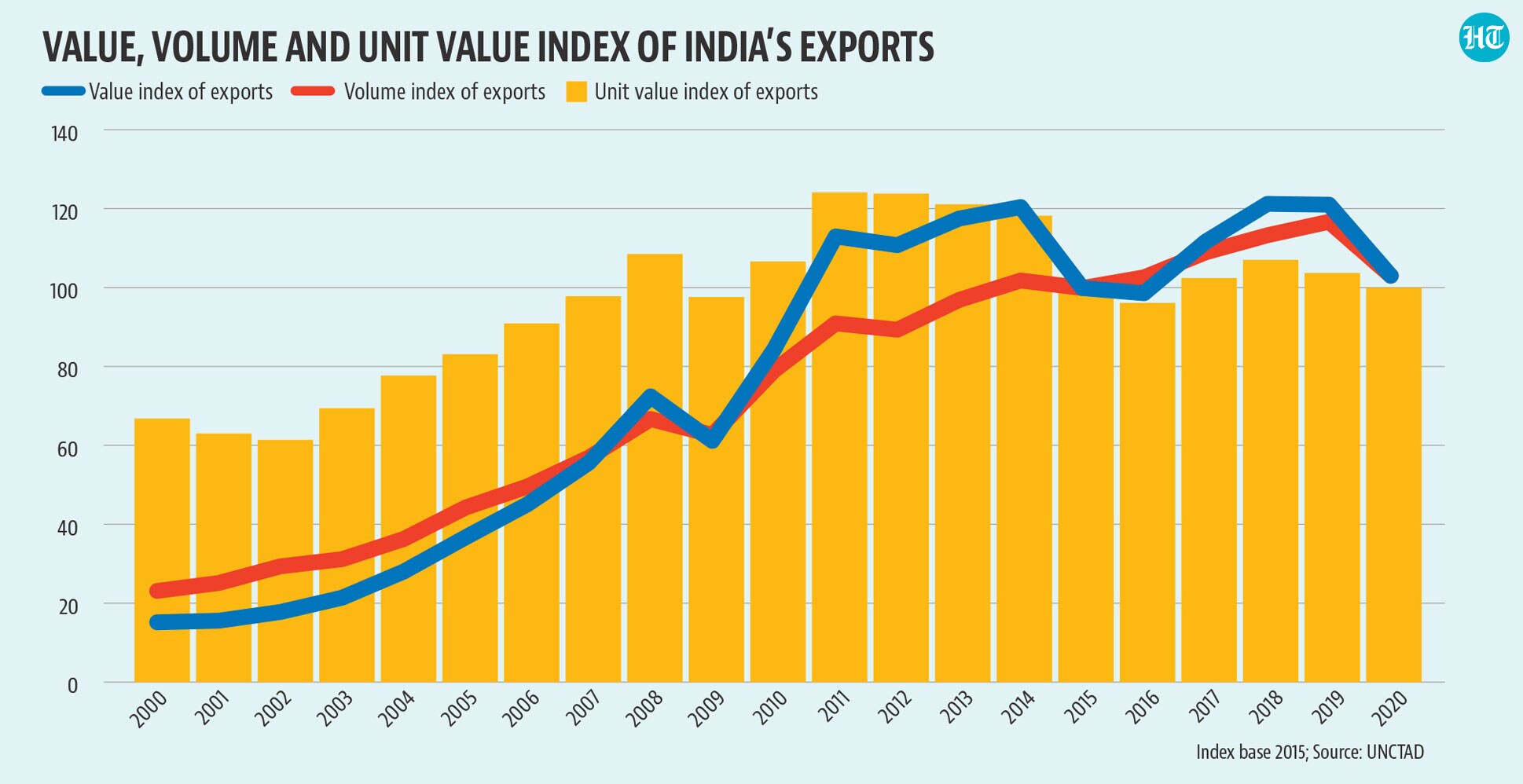 Value, volume and unit value index of India's exports