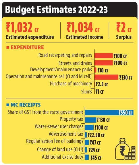 Ludhiana budget estimates 2022-23 (HT File) Ludhiana budget estimates 2022-23 (HT File)
