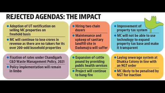 Congress and AAP councillors voted against all the agendas, leading to their rejection or deferral. (HT) Congress and AAP councillors voted against all the agendas, leading to their rejection or deferral. (HT)