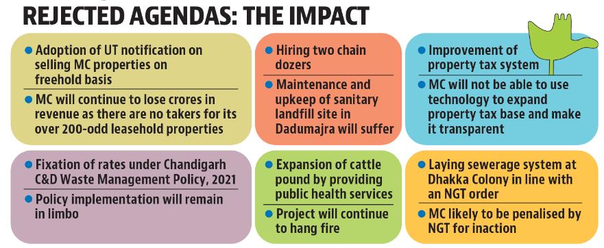 Congress and AAP councillors voted against all the agendas, leading to their rejection or deferral. (HT) Congress and AAP councillors voted against all the agendas, leading to their rejection or deferral. (HT)