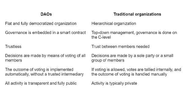 Here’s a brief comparison of DAOs and traditional organizations.