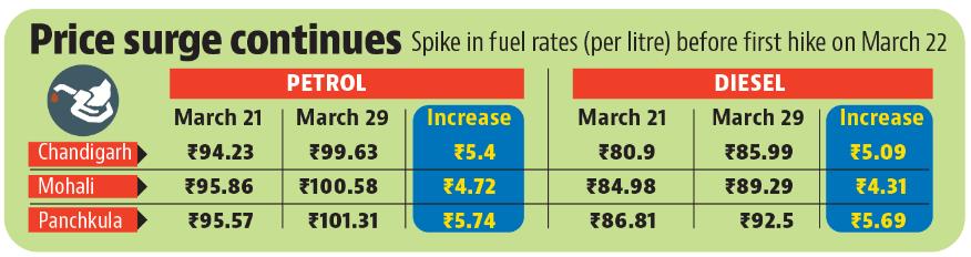 In the eight days since March 21, the price of petrol in Panchkula has increased by  ₹5.74 per litre and diesel by  ₹5.69 per litre, highest in the tricity