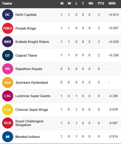 IPL 2022 Points table on March 29(HT grab)