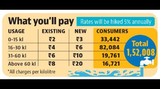 The biggest hike is for the consumers with top-most consumption . (HT) The biggest hike is for the consumers with top-most consumption . (HT)