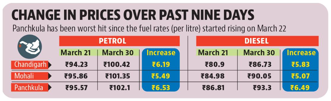 Both fuels are costliest in Panchkula in the tricity area. (HT)