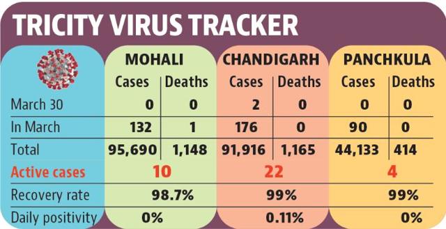Tricity Covid count (HT)