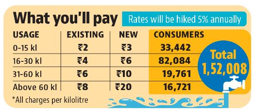 The biggest hike is for the consumers with top-most consumption . (HT)