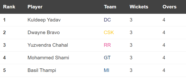 Purple Cap list after RR's win over SRH (HT) Purple Cap list after RR's win over SRH (HT)