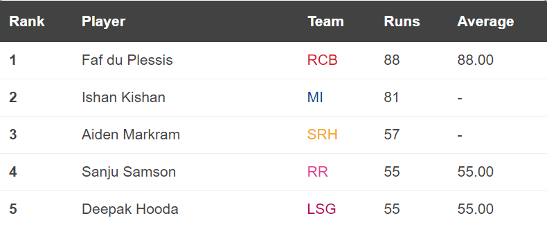 Orange Cap list after RR's win over SRH (HT) Orange Cap list after RR's win over SRH (HT)
