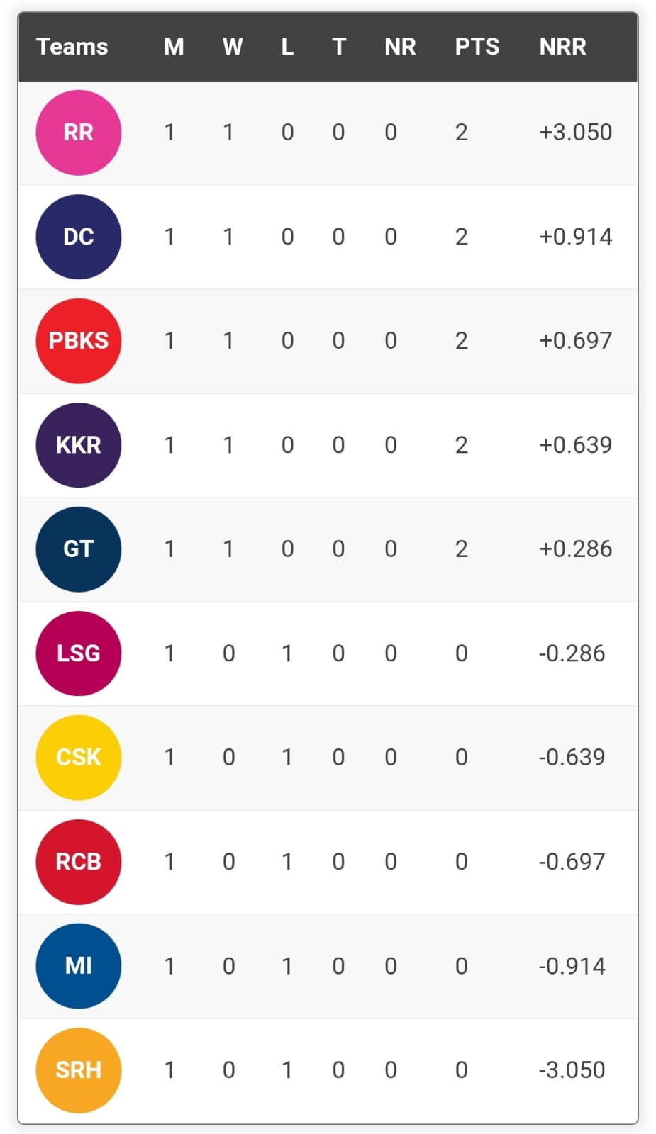 Points table after RR's win over SRH (HT) Points table after RR's win over SRH (HT)