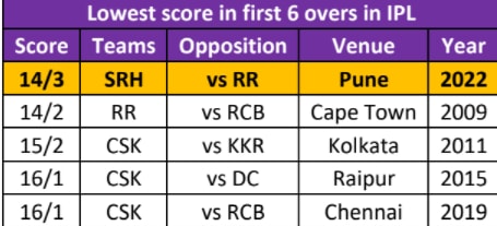 Lowest scores in Powerplay in IPL. (Sportz Interactive) Lowest scores in Powerplay in IPL. (Sportz Interactive)