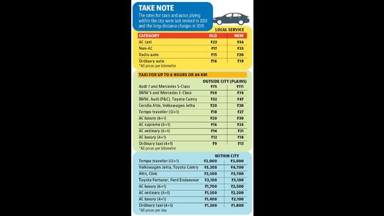 These rates are applicable on only the taxis and autos registered with the Chandigarh administration. (HT) These rates are applicable on only the taxis and autos registered with the Chandigarh administration. (HT)