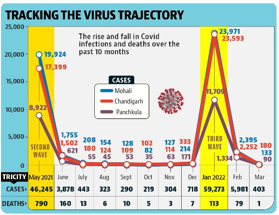 At 113, the deaths in January were 86% lower than May last year, when the second wave had peaked. (HT) At 113, the deaths in January were 86% lower than May last year, when the second wave had peaked. (HT)